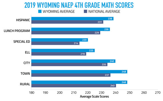 2019 Wyoming NEAP 4th Grade Math Scores Graph