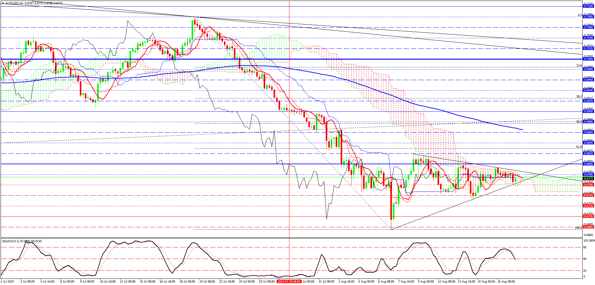AUD/USD, H4 AUD/USD, H4
