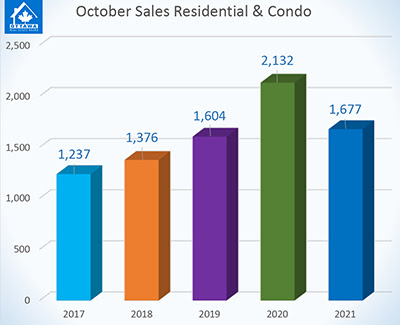 Sales Chart