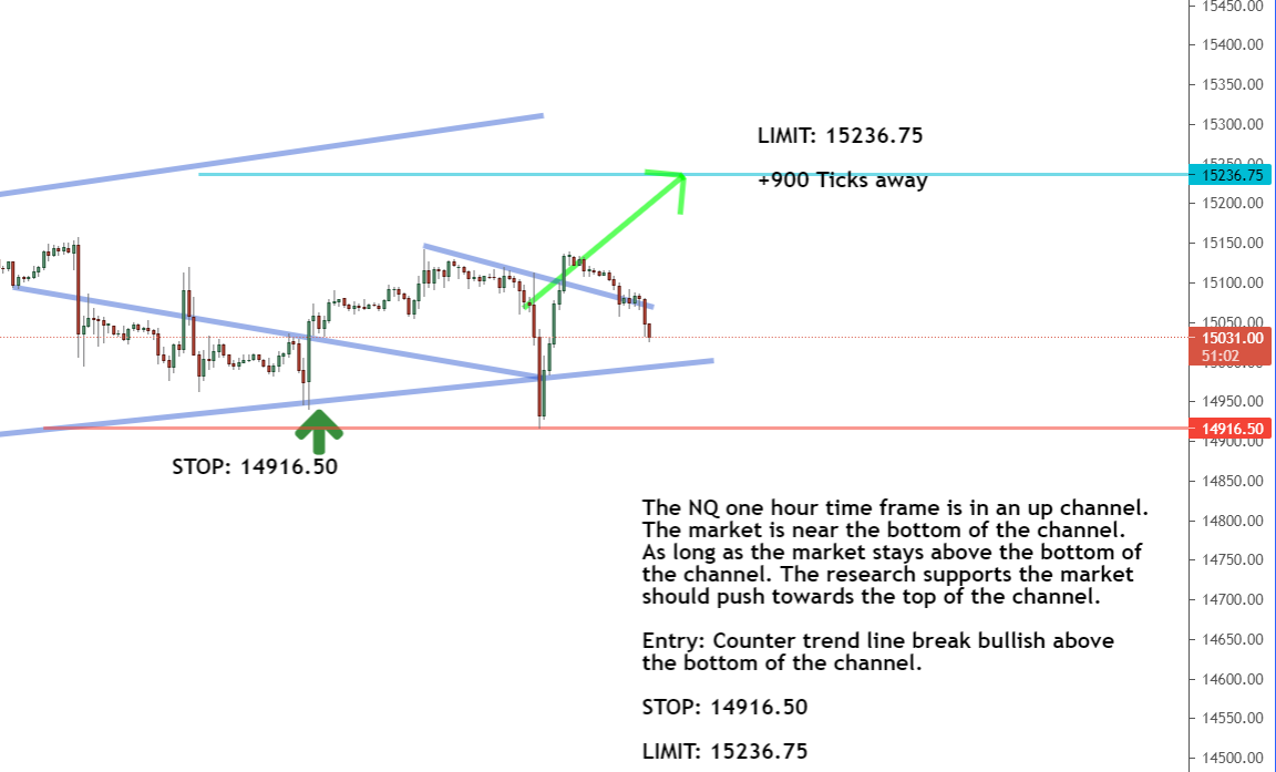 One-hour timeframe One-hour timeframe