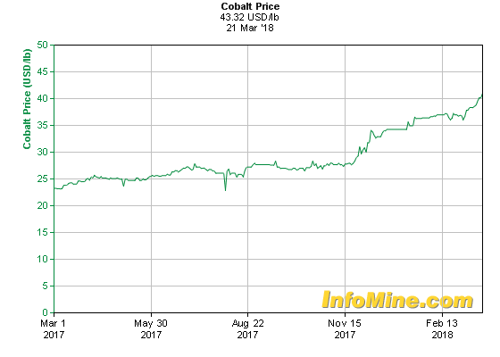 Cobalt price 1-year _43.32.png