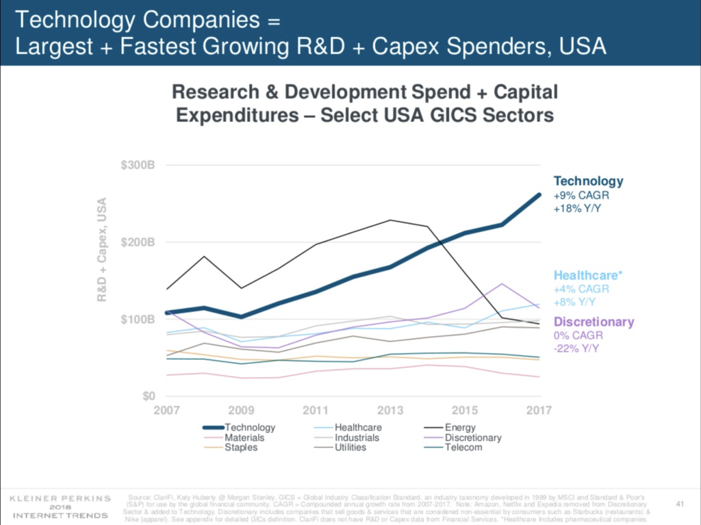 Tech is increasing its spend on R&D