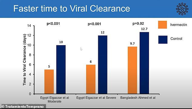 They also suggested the drug could speed up the removal of the virus from the body. The Egyptian study involved 100 patients with moderate symptoms who got the drug and 100 with severe symptoms who got the drug. The same number was used for the control group. In the Bangladesh study 72 Covid-19 patients were involved