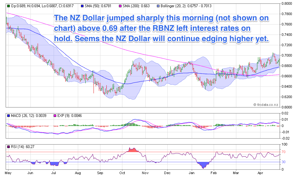 NZ Dollar Chart