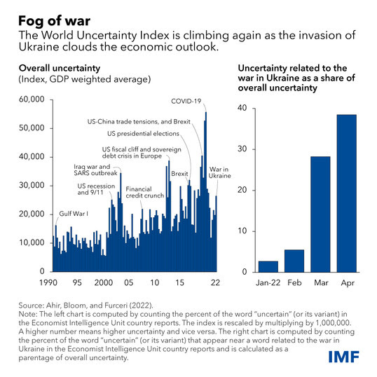 world uncertainty index