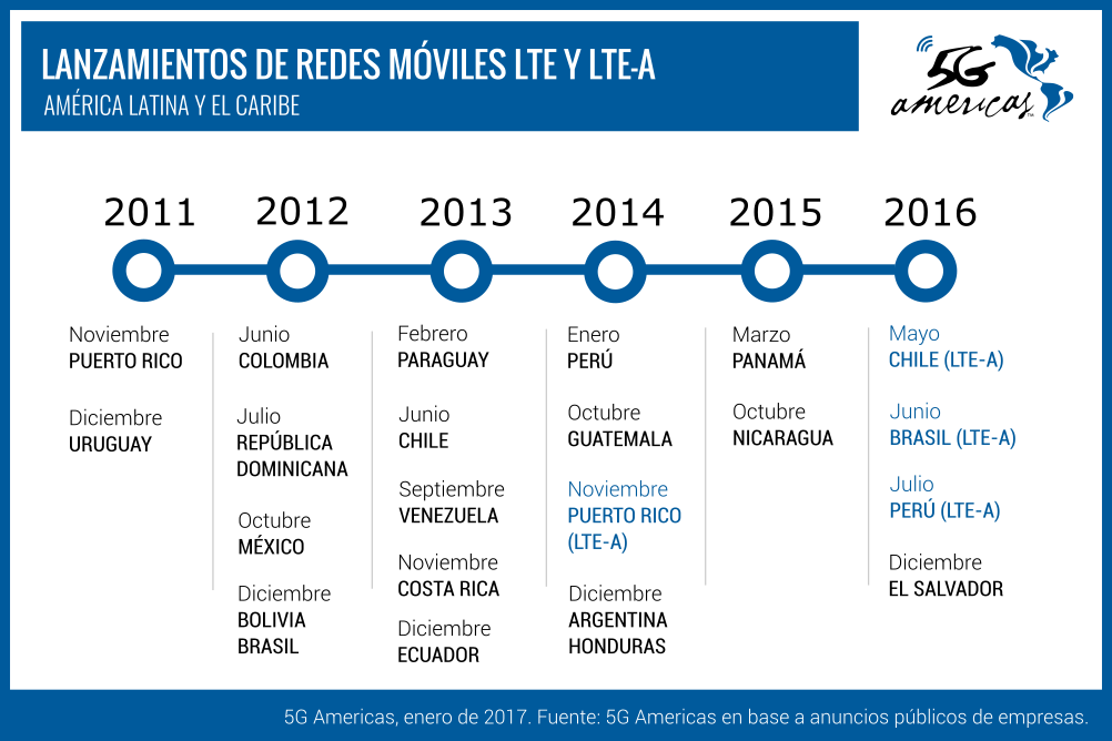 Línea de tiempo - lanzamientos de redes móviles LTE y LTE-A