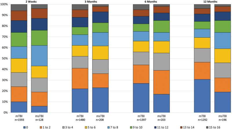 Symptom persistence during first year following traumatic brain injury