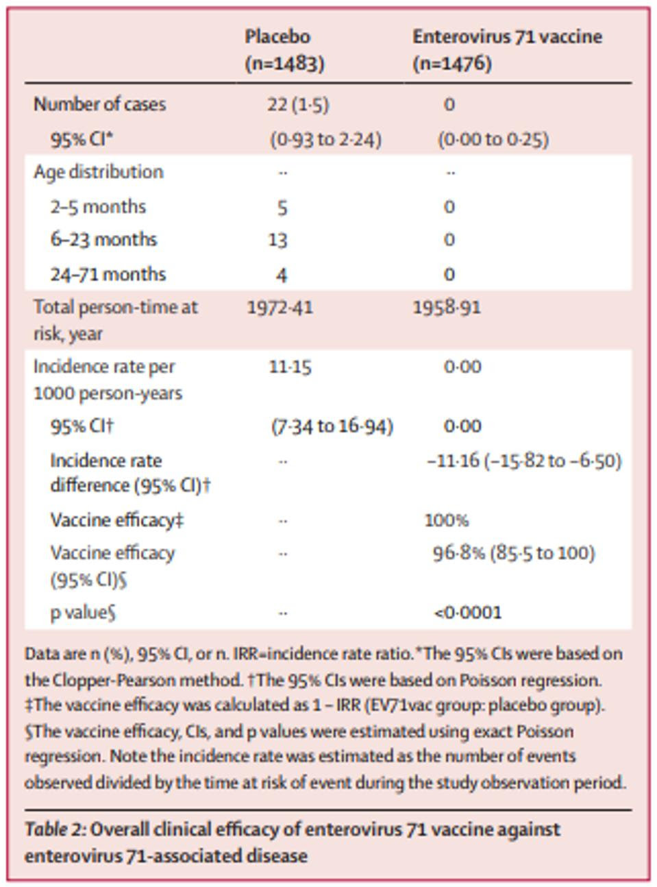Table of Clinical Efficacy of EV71vac Against EV-A71 Associated Diseases