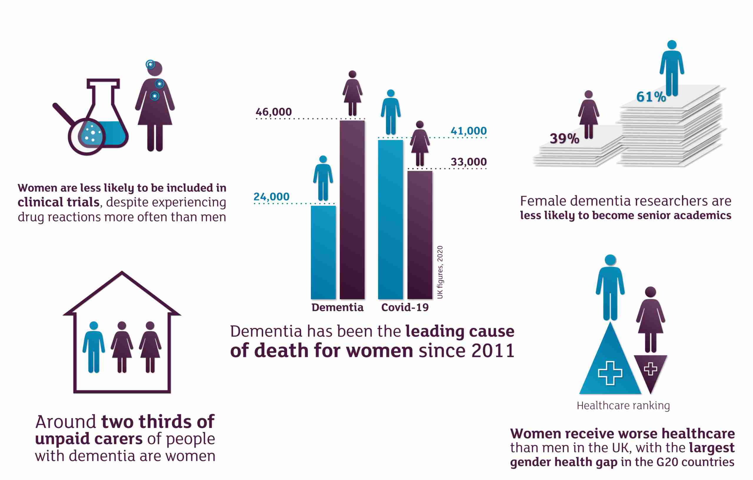 The Impact of Dementia on Women infographic