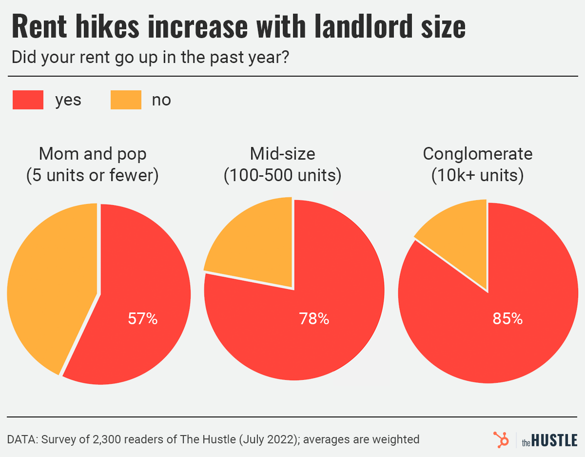 rent increases