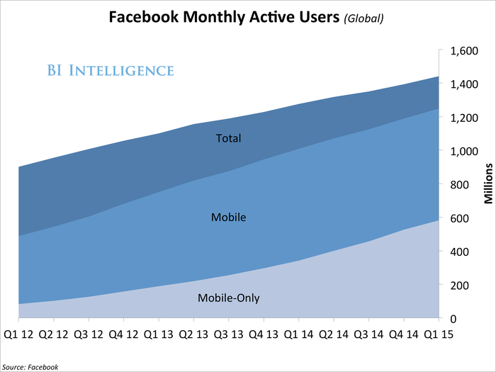 q115FacebookMonthlyActiveUsers(Global)