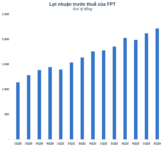 FPT ước lãi kỷ lục trong quý 2, tăng trưởng 19,4% so với cùng kỳ.