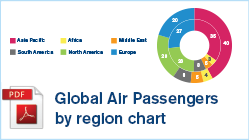 Global Air Passengers by Region