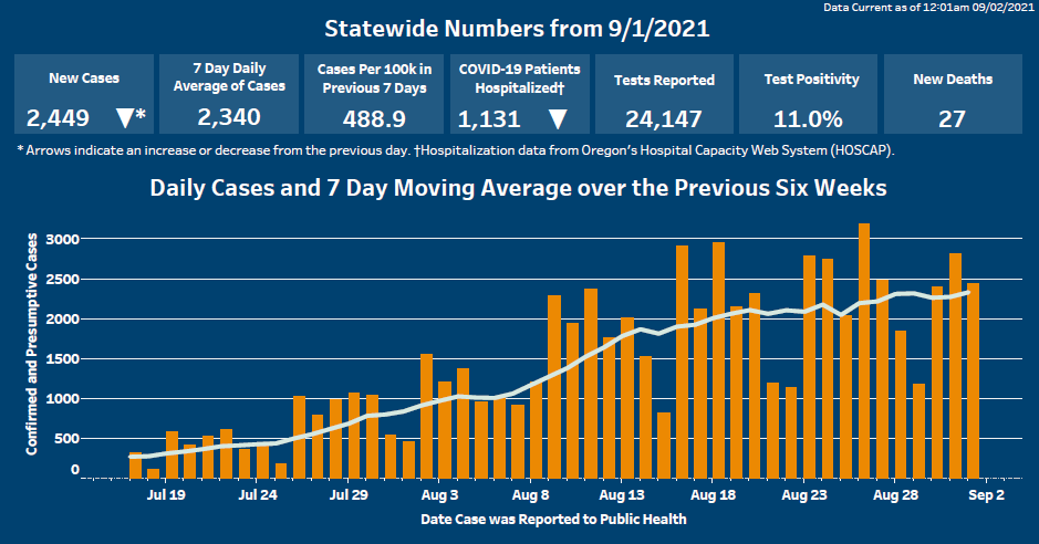 Graph shows a decrease in cases and hospitalizations. Click on image to open tableau. 