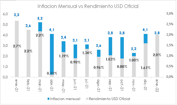 Inflación mensual vs. rendimiento USD oficial