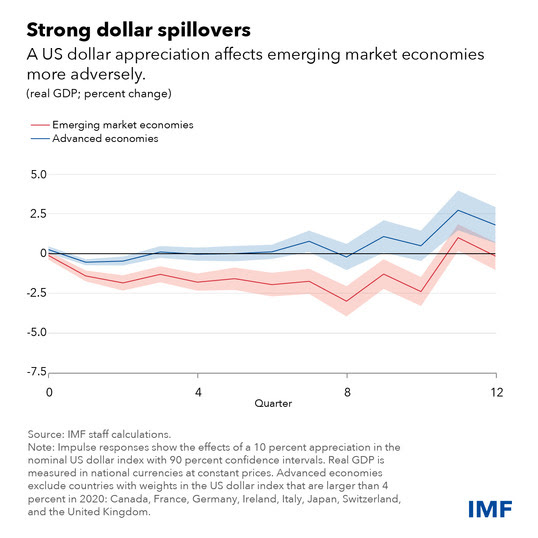 strong dollar chart