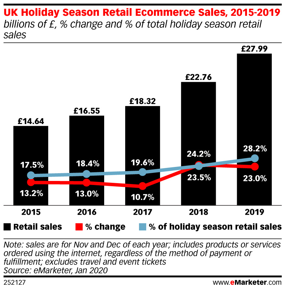 eMarketer-uk-holiday-season-retail-ecommerce-sales-2015-2019-billions-of-change-of-total-holiday-season-retail-sales-252127.jpeg