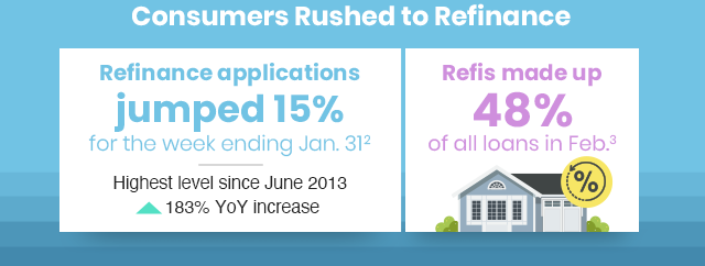 Consumers Rushed to Refinance