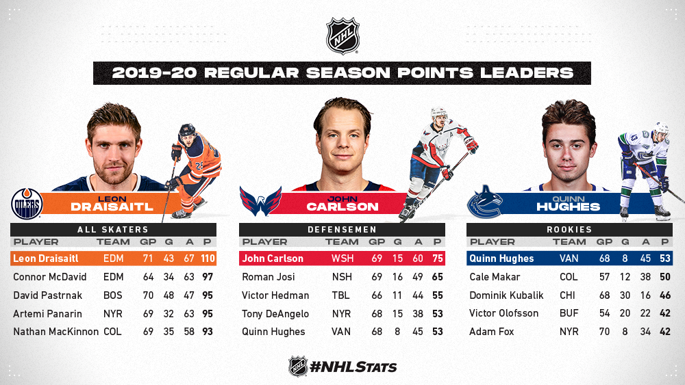 NHL All-Time Points Per Game Leaders (1930-2020) 