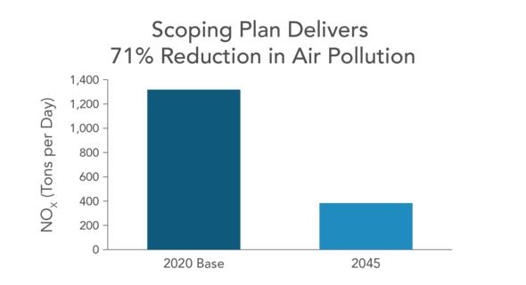 Scoping Plan Deliveres 71% Reduction in Air Pollution