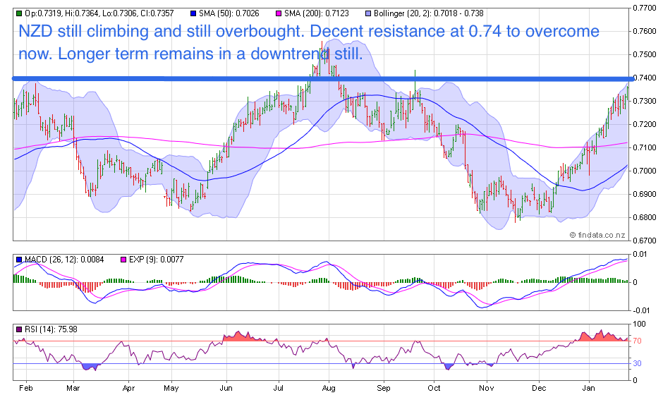 NZ Dollar Chart