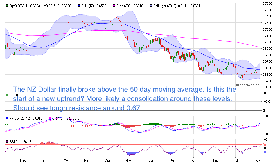 NZ Dollar Chart NZ Dollar Chart