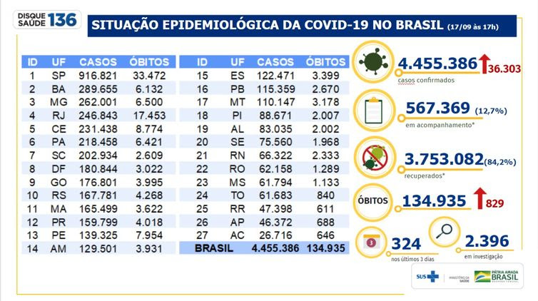 Ministério da Saúde Boletim epidemiológico covid-19