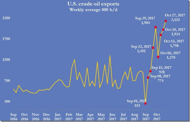 November 1  2017 crude oil exports for Oct 27