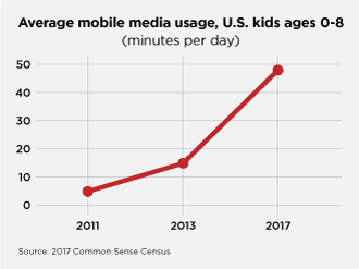 Kids Screen Time minutes per day