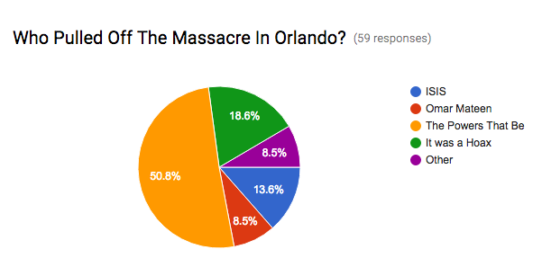 Poll: Who Pulled Off the Massacre in Orlando?