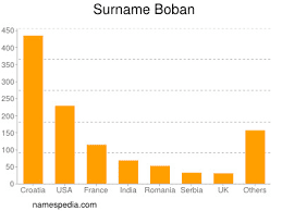 Boban - Names Encyclopedia