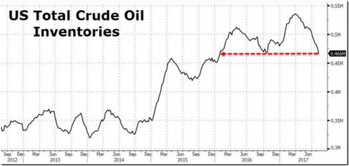 August 23 2017 crude oil supplies as of August 18