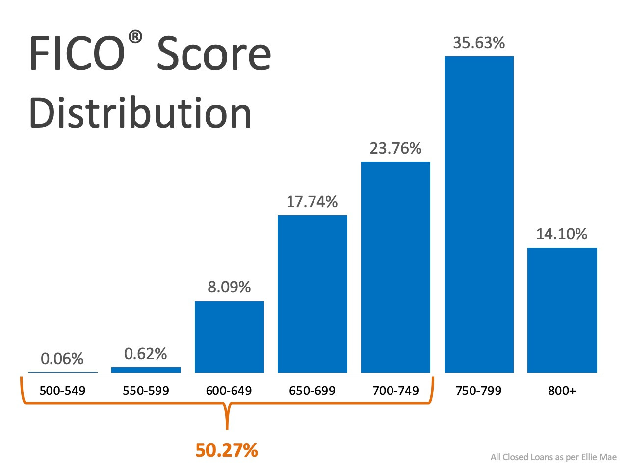 What FICO® Score Do You Need to Qualify for a Mortgage? | MyKCM