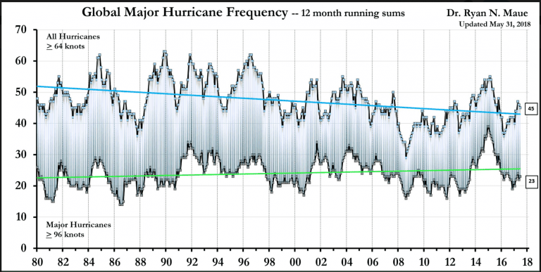 Doomsday Climate Models Wrong Again! Hurricanes Declining…European Floods Not More Frequent