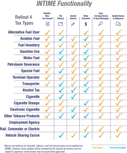 INTIME Functionality chart demonstrating all the special taxes and what functionality they have in INTIME.