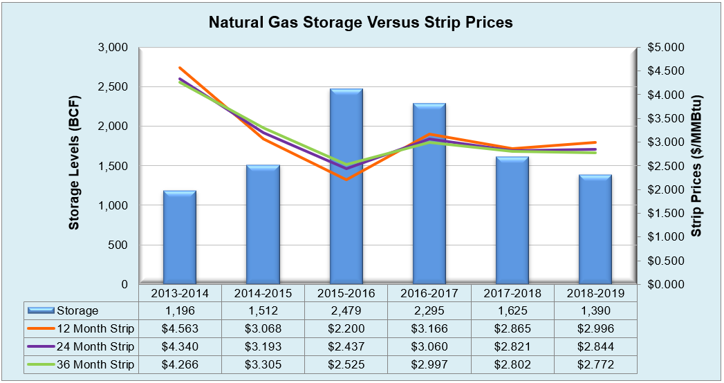 Natural Gas Storage Report Withdrawal Season Week 18 (Week Ending March