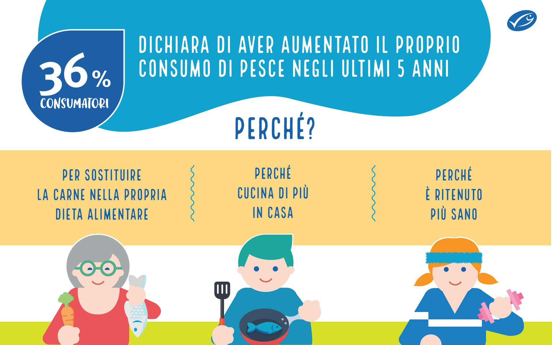 ricerca consumo Ricerca su consumo prodotti ittici di Marine Stewardship Council con Globescan