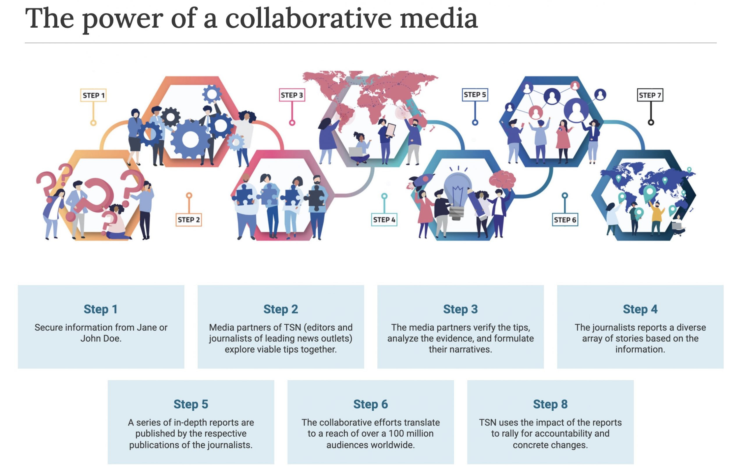 The Signals Network supports media organizations that are committed to investigate collaboratively and to reveal major wrongdoing and potential threats to democracy, freedom and justice.