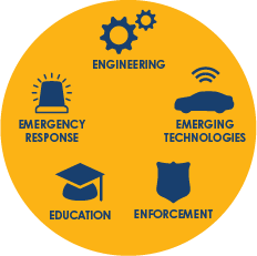 Engineering, emerging technologies, enforcement, education, and emergency response
