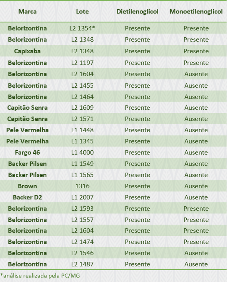 Ministério da Agricultura, Pecuária e Abastecimento divulga lotes de cerveja contaminados.