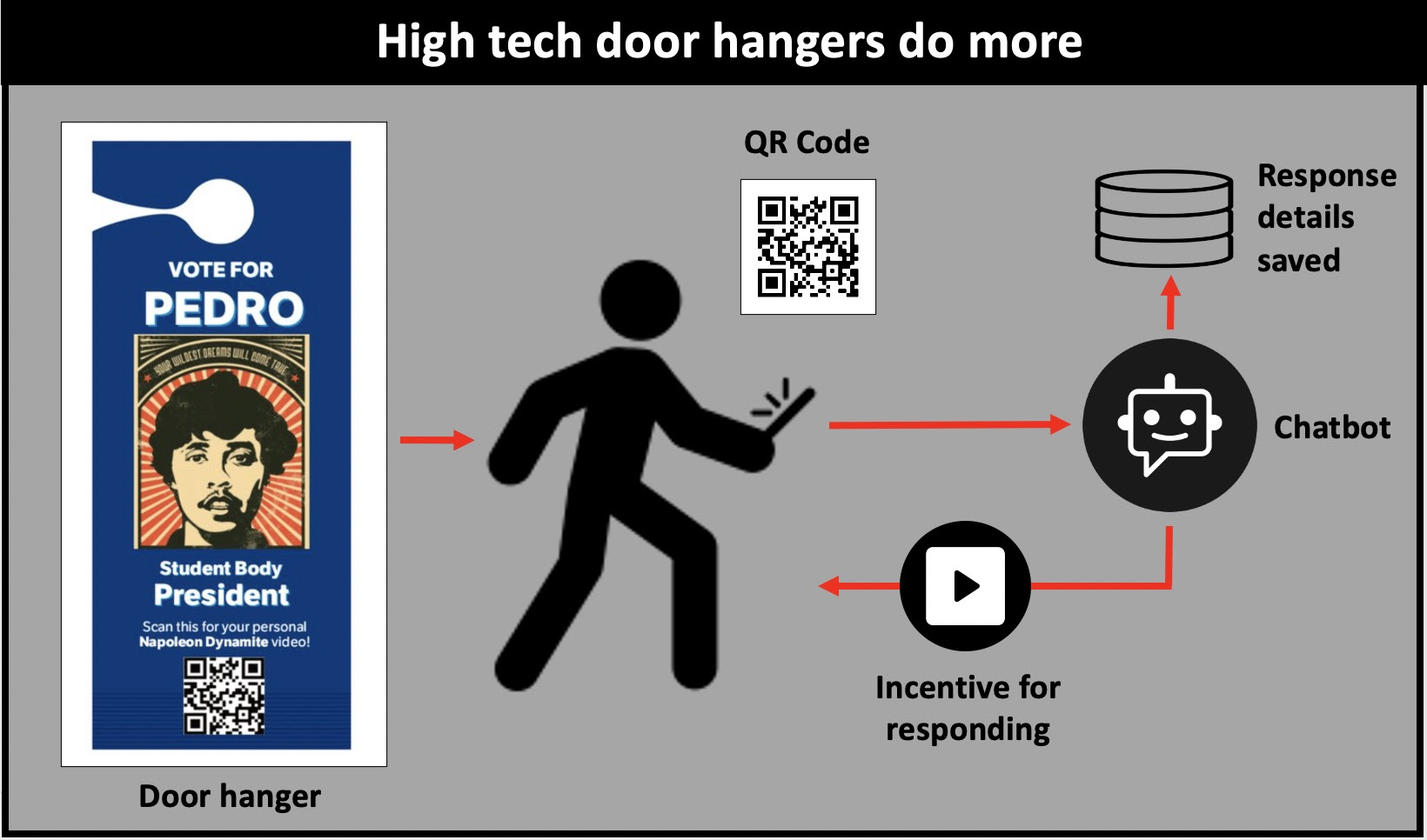Door hangers enhanced with a QR Code and a chatbot get more responses and collect more details. 