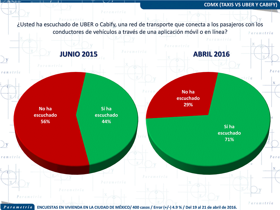 12,883 México, Parametría, Capitalinos apoyan regular tarifas de Uber