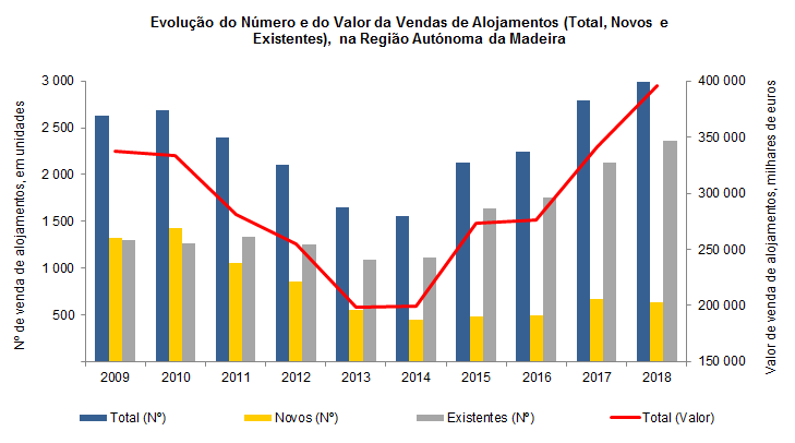 vendas alojamentos 4T2018PT