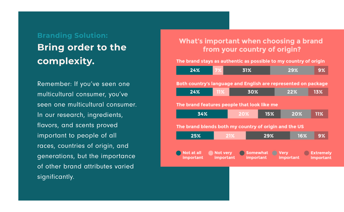 Branding solution: Bring order to the complexity. Remember: If you've seen one multicultural consumer, you've seen one multicultural consumer. In our research, ingredients, flavors, and scents proved important to people of all races, countries of origin, and generations, but the importance of other brand attributes varied significantly.