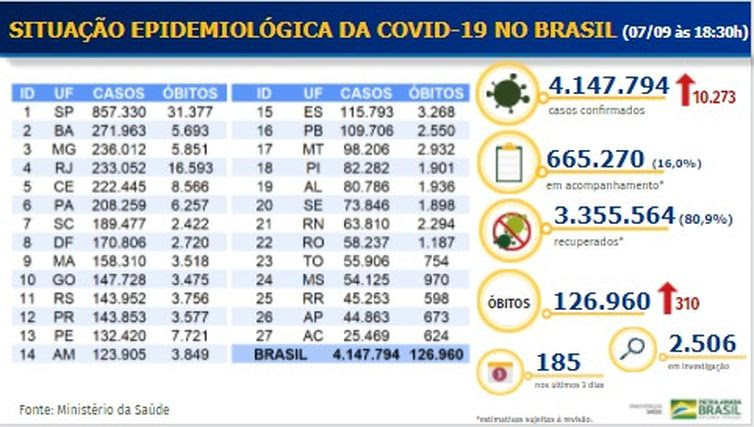 Divulgação/Ministério da Saúde Balanço covid-19 _ 07.09.2020