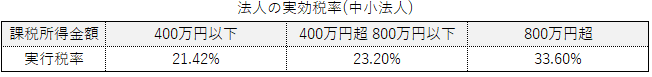 法人の実効税率