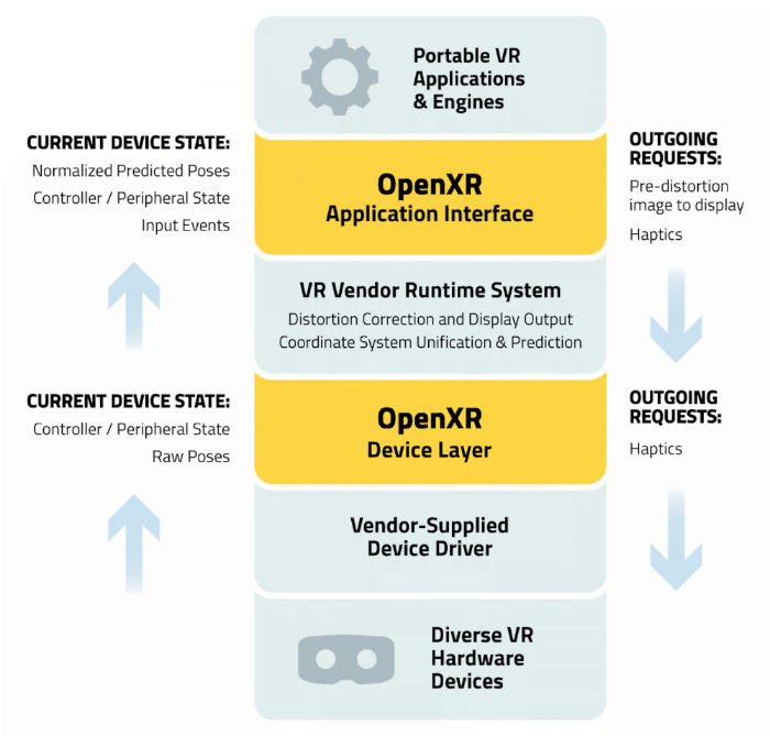 Note that the design of the OpenXR specification is in progress, and so while the above diagrams represents the design goals of the group - final details may change