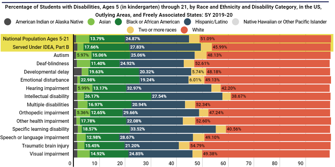 Dose of Data -- OSEP Fast Facts Looks at Race and Ethnicity of Children with Disabilities Served under IDEA Part B