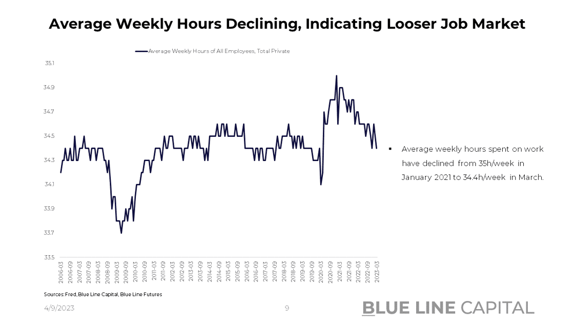 Slide 8_Average Weekly Hours