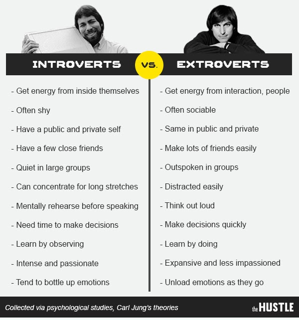 introverts versus extroverts